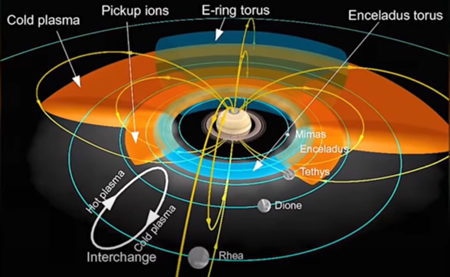 土星とその月の電磁気的構造