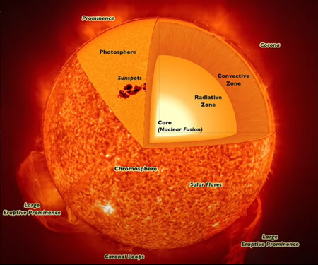 太陽モデル