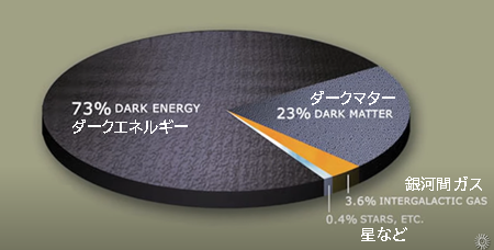 いわゆるダークエネルギー、ダークエネルギー73%、ダークマター23%、銀河間ガス3.6%、星など0.4%