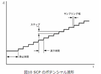 階段波ボルタンメトリー(SCV)のポテンシャル波形