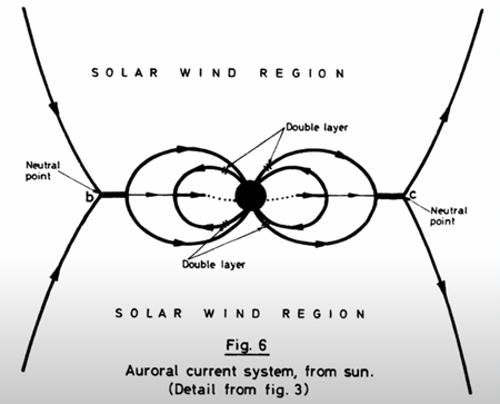 オーロラ電流系、太陽から