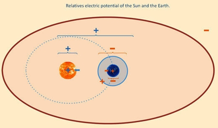 太陽、地球、太陽圏：相対的な電荷