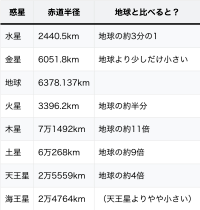 太陽系の惑星の大きさ比較