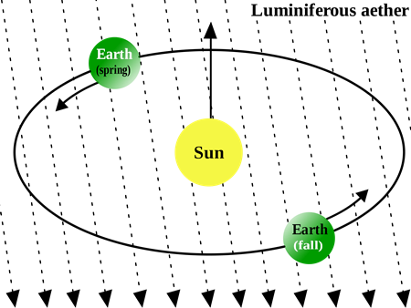 地球は光を伝える「媒質」であるエーテルの中を運動していると考えられていた。
