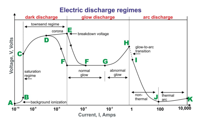 グロー放電の典型的なV/Iプロット