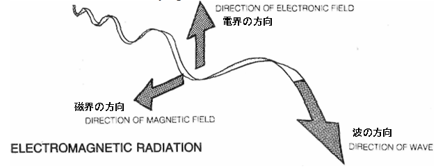 電磁（波）放射（線）◆【略】EMR 電磁放射 電磁波