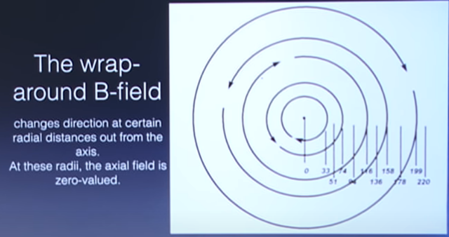 ラップアラウンドBフィールドは、軸からある半径の距離で方向が変わる。
これらの半径では、軸方向の磁場はゼロ値である。