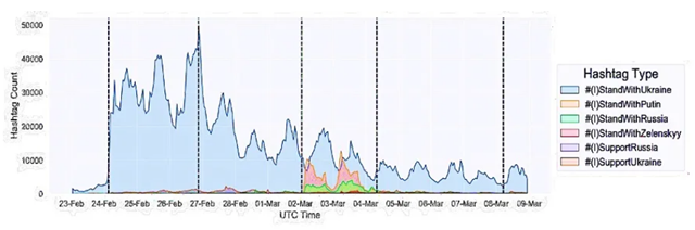 選択した”StandWith”ハッシュタグの１時間あたりの頻度を示すグラフ