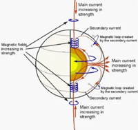 ドナルド・スコットによる電気的太陽モデル [60］