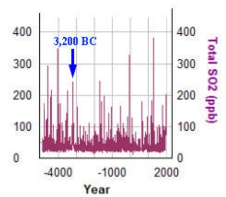 GISP氷床コアの過去6000年間のSO2濃度