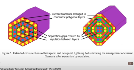 図５：（斥力による）反発作用で分離された後の電流フィラメントの配置を示している六角形と八角形の稲妻電光の拡大断面