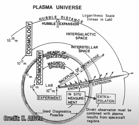 plasma universe, Credit: H. Alfven