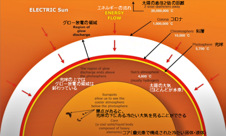 図6. 電子書籍『The Universe Electric—Sun』の図解