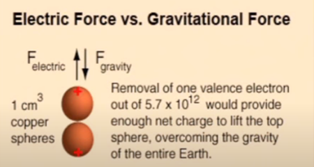 electric force vs. gravitational force 1cm³ copper spheres Removal of one valence electron out 5.7 x 10¹² would provide enough net charge to lift the top sphere, overcoming the gravity of the entire Earth.
