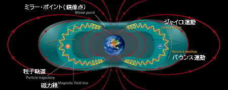 地球の周りの電流の流れの画像（ミラー・ポイント（鏡像点）、粒子軌道、磁力線、ジャイロ運動、バウンス運動）