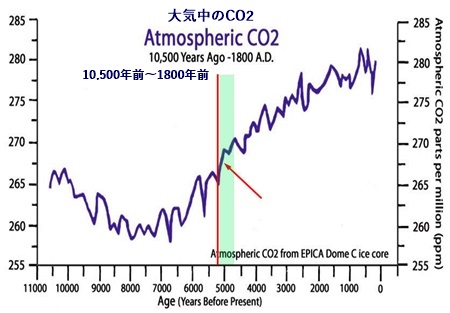 EPICA氷床コアにおけるCO2濃度（11,000BP-現在）