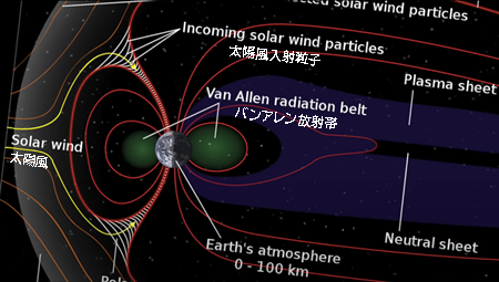 極渦と磁気圏、太陽風、バンアレン放射帯、太陽風入射粒子