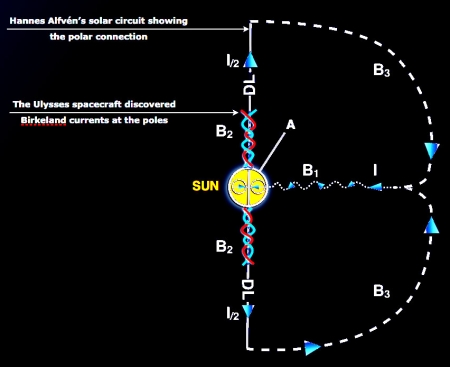 図９. アルヴェーンの太陽圏回路