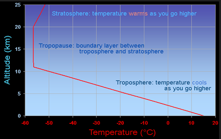 対流圏界面と標高による大気温度