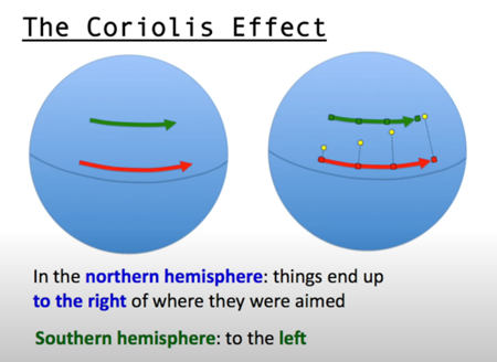 コリオリ効果、北半球では、物事は狙ったところよりも右側に寄ってしまう。南半球：右へ