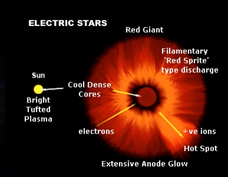 図16. 太陽とベテルギウスのプラズマ放電の特徴の比較