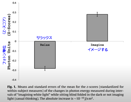 図1．暗所で目隠しをして座りながら「白色光をイメージする」間隔、または光をイメージしない状態（何気ない思考）で測定した光子エネルギーの変化のzスコア（被験者内測定で標準化）の平均値とその標準誤差 絶対的な増加量は ~10^-10 j/s m^2 です。