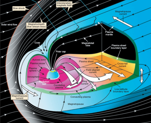 地球磁気圏の複雑さを示すイラスト。シータオーロラは、磁気圏尾部の磁気リコネクション現象に関連していることが確実視されている。(出典：NASA) 
