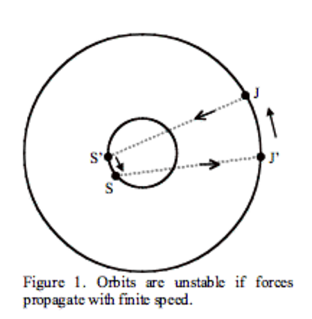 図１. 力が有限の速度で伝播する場合、軌道は不安定となる。