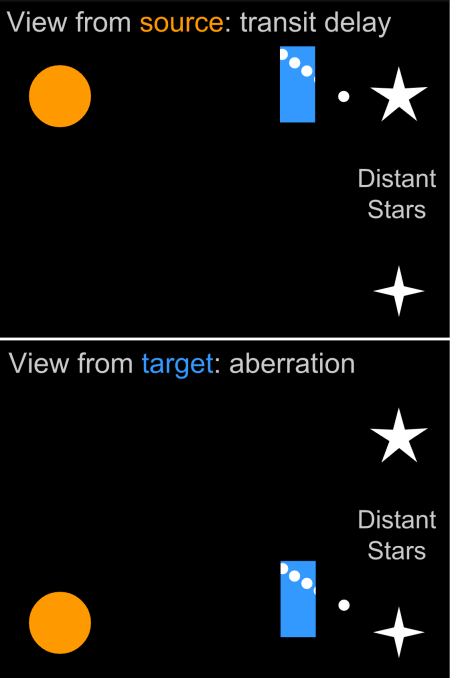 Figure 2. Top shows transit delay: source fixed, target moves Bottom shows aberration: souse moves, target fixed. See animation #4