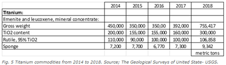 図５：2014年から2018年までのチタン商品 出典；The Geological Surveys of United State- USGS.