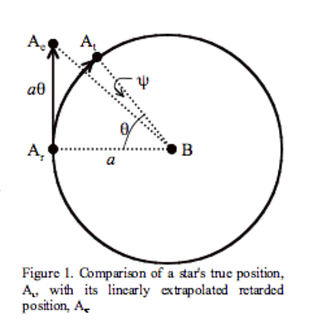 図３：恒星の真の位置Atと、直線的に外挿した遅延した位置Aθの比較。