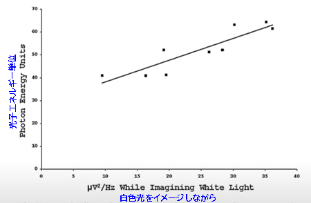 図2. 右半球上のPMTで測定した光子エネルギー単位（1単位＝5×10^-11W/m^2）と「白い光をイメージする」時間帯における左前頭前野の脳波パワー（全バンド平均μV^2/Hz）の相関を回帰直線とプロットで示したもの。 これらの値は、参照区間（何気ない思考）では有意な相関を示さなかった。