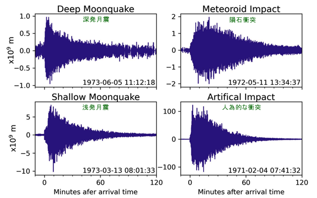 図3. 深発月震、隕石衝突、浅発月震、人為的な衝突の例
