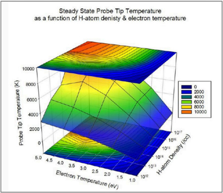 定常状態のプローブ先端温度と水素原子密度・電子温度の関係