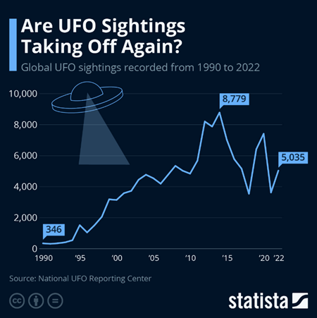 UFO目撃が再び急増？