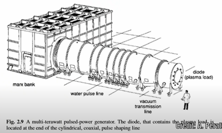 数テラワットのパルス電力発生装置。プラズマ負荷を含むダイオードは、円筒形の同軸のパルス整形ラインの端にある