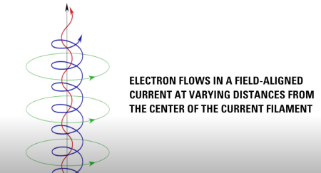 電流フィラメントの中心からさまざまな距離にある沿磁力線電流に電子が流れる