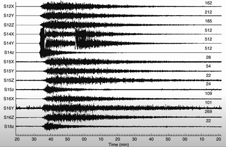 1972年から1977年の間に、アポロの地震観測網は28回の地震を確認し、そのうちのいくつかはマグニチュード5.5という恐ろしい数値を記録した