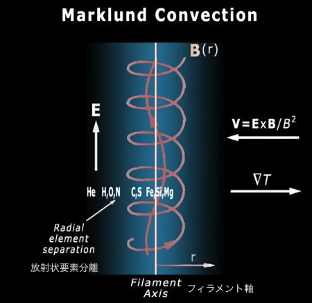 マルクルンド対流