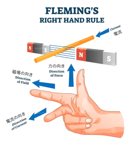 フレミングの右手の法則
