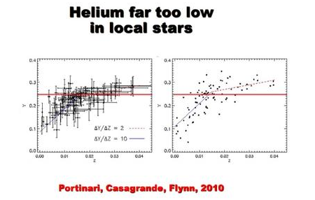 局所的な恒星では、ヘリウムがあまりにも少ない。 ポルティナーリ、カサグランデ、フリン、2010年
