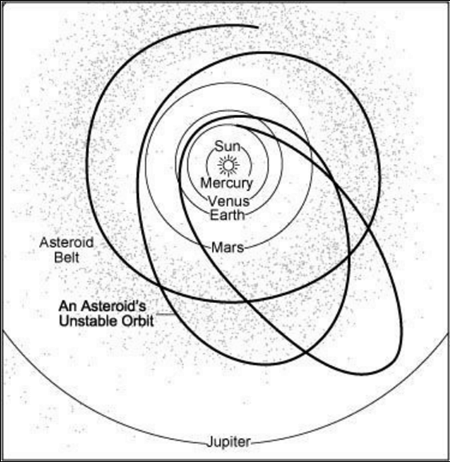 小惑星の楕円軌道から円軌道への移行