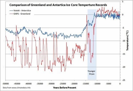 北極と南極の気温比較