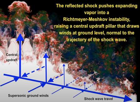反射された衝撃は、膨張した蒸気をリヒトマイヤー・メシュコフ不安定性に押しやり、衝撃波の軌跡に垂直な地上の風を引き起こす中心的な上昇気流の柱を発生させる。