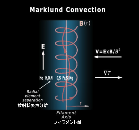 マークランド対流, 放射状要素分離, フィラメント軸