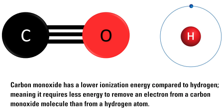 一酸化炭素は水素と比較してイオン化エネルギーが低い。つまり、 一酸化炭素分子から電子を奪うには、水素原子から電子を奪うよりも少ないエネルギーで済むということである。