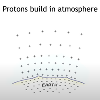 プロトンは大気中に蓄積される # 〈ものを〉組み入れる, 不可欠の一要素とする