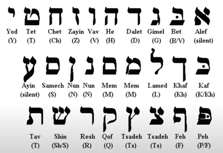 ヘブライ語アルファベットの文字
