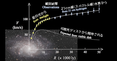 観測結果   星の光から     21cm線（スペクトル線）水素から     可視光ディスクから期待される