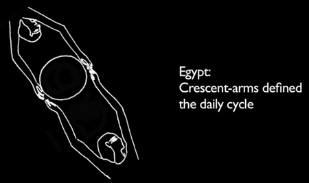 エジプト：一日のサイクルを決める三日月型アーム